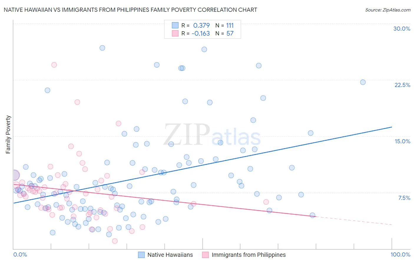 Native Hawaiian vs Immigrants from Philippines Family Poverty