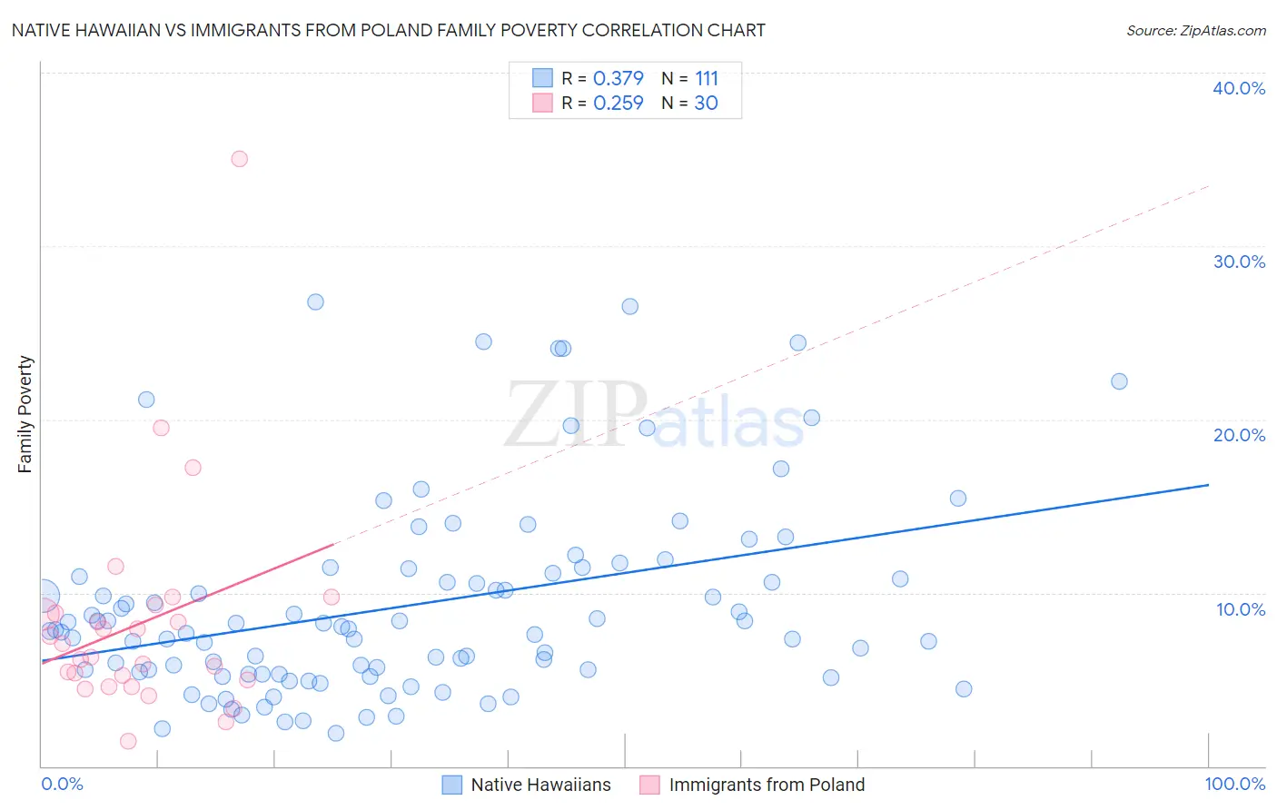 Native Hawaiian vs Immigrants from Poland Family Poverty