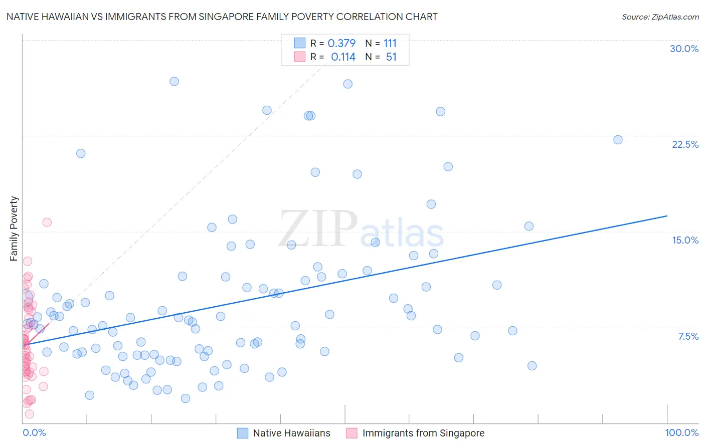 Native Hawaiian vs Immigrants from Singapore Family Poverty