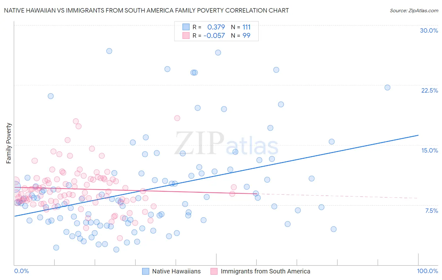 Native Hawaiian vs Immigrants from South America Family Poverty