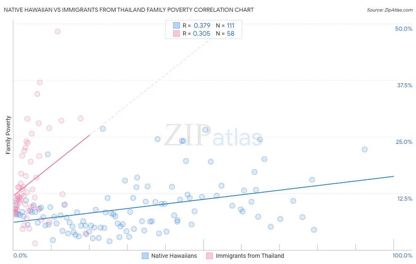 Native Hawaiian vs Immigrants from Thailand Family Poverty