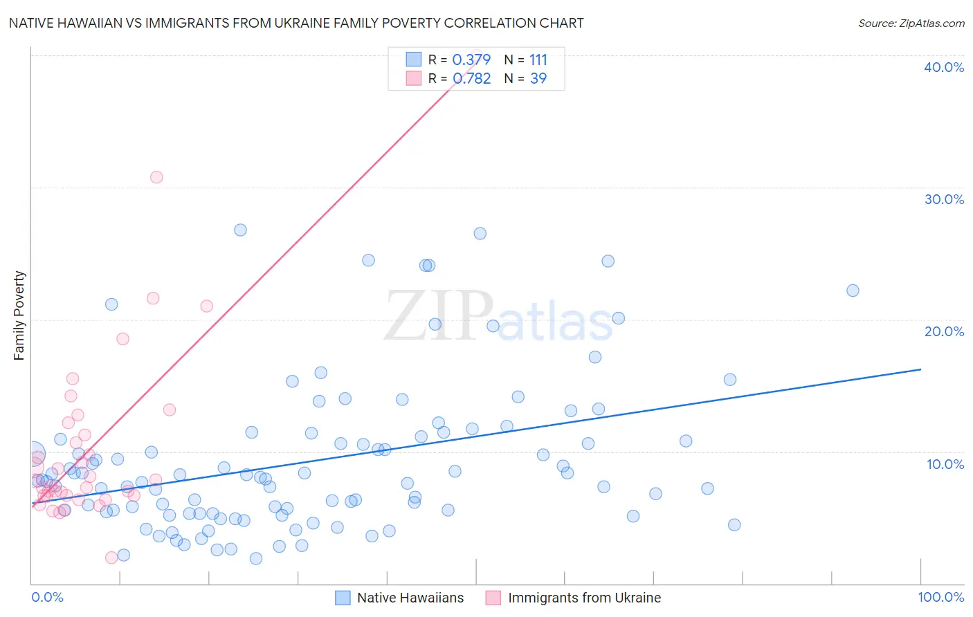 Native Hawaiian vs Immigrants from Ukraine Family Poverty