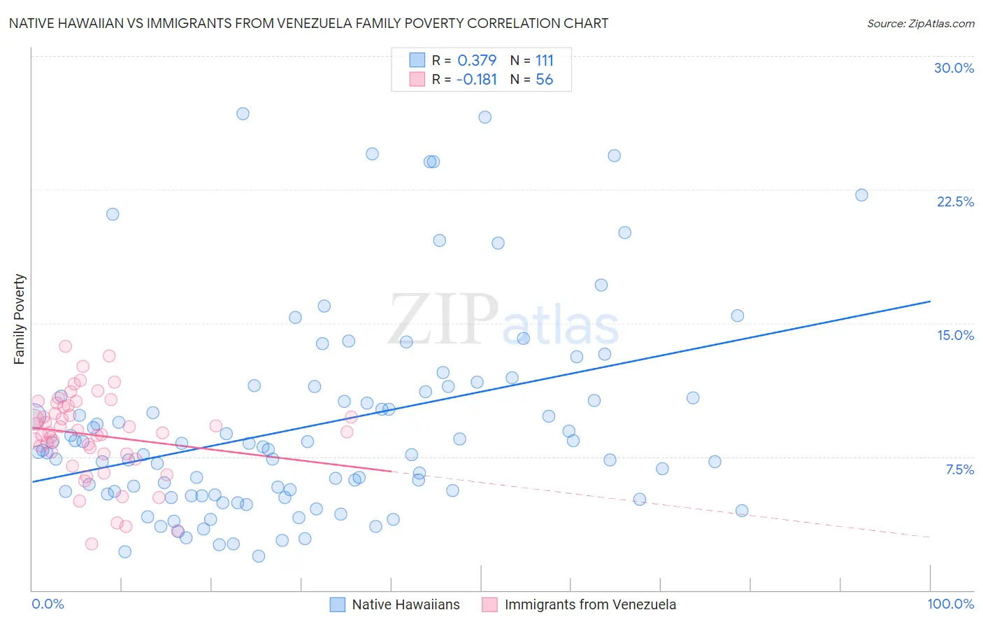 Native Hawaiian vs Immigrants from Venezuela Family Poverty