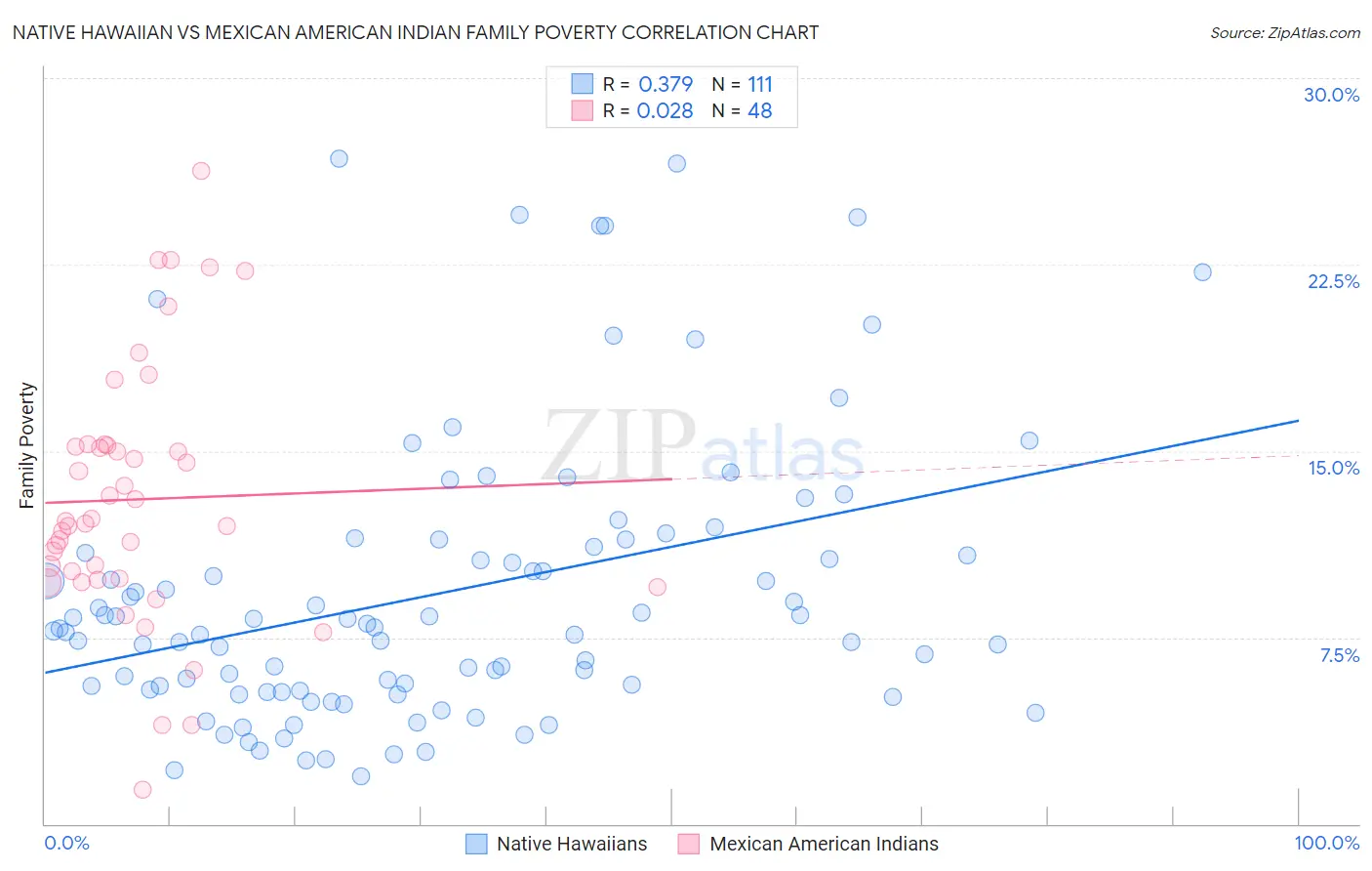 Native Hawaiian vs Mexican American Indian Family Poverty