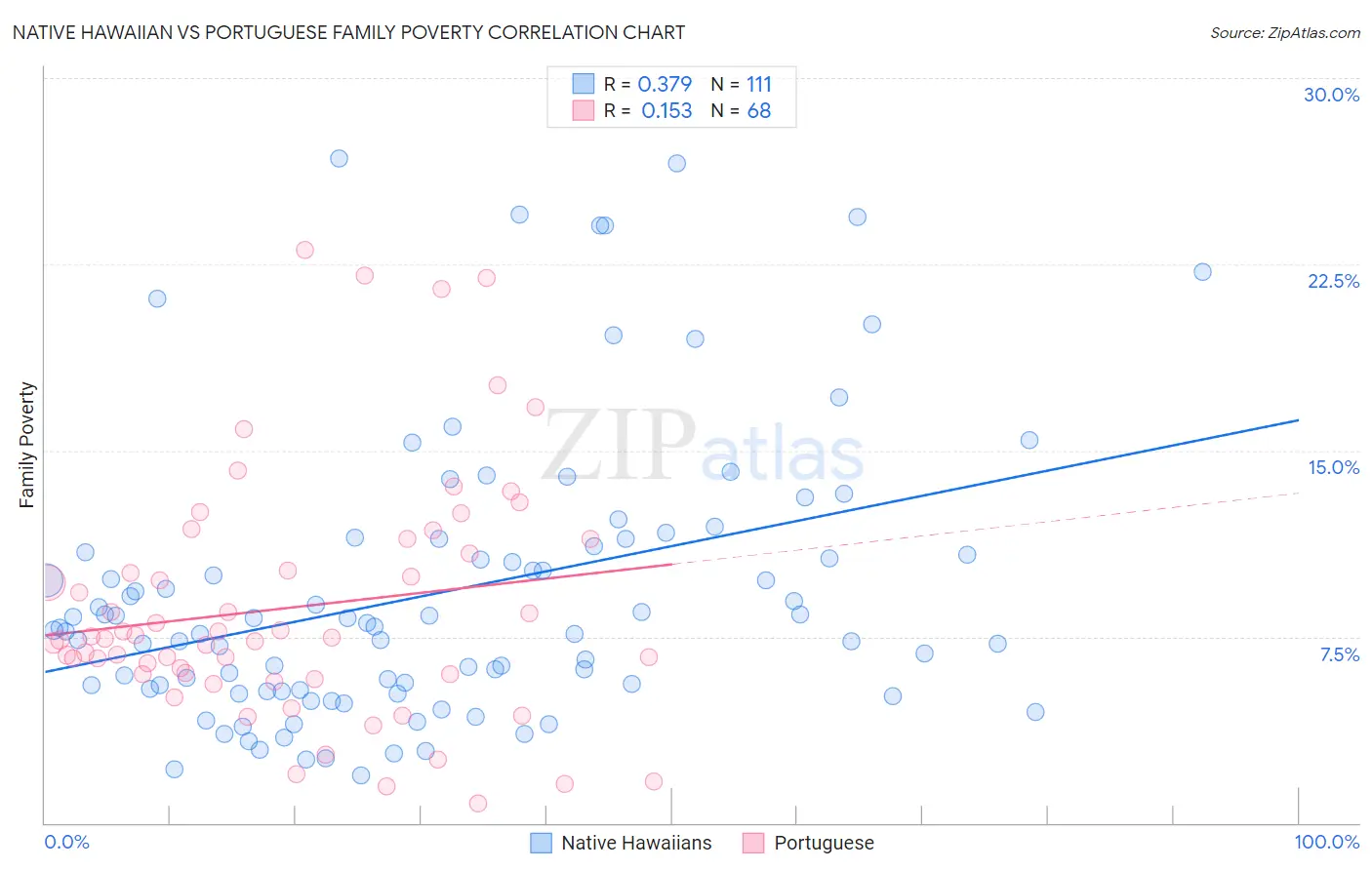 Native Hawaiian vs Portuguese Family Poverty