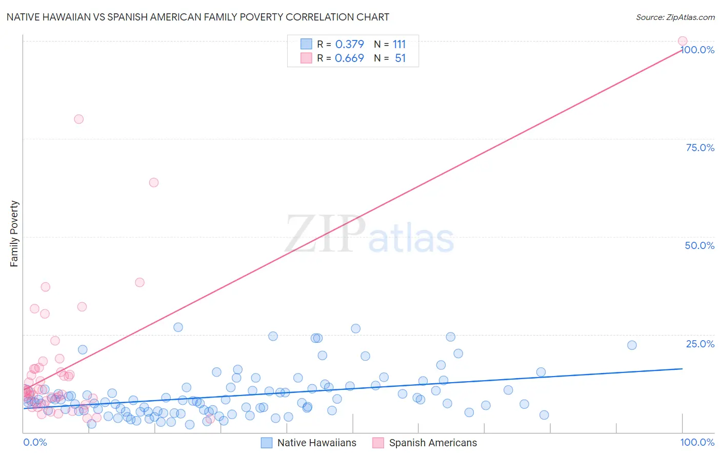 Native Hawaiian vs Spanish American Family Poverty