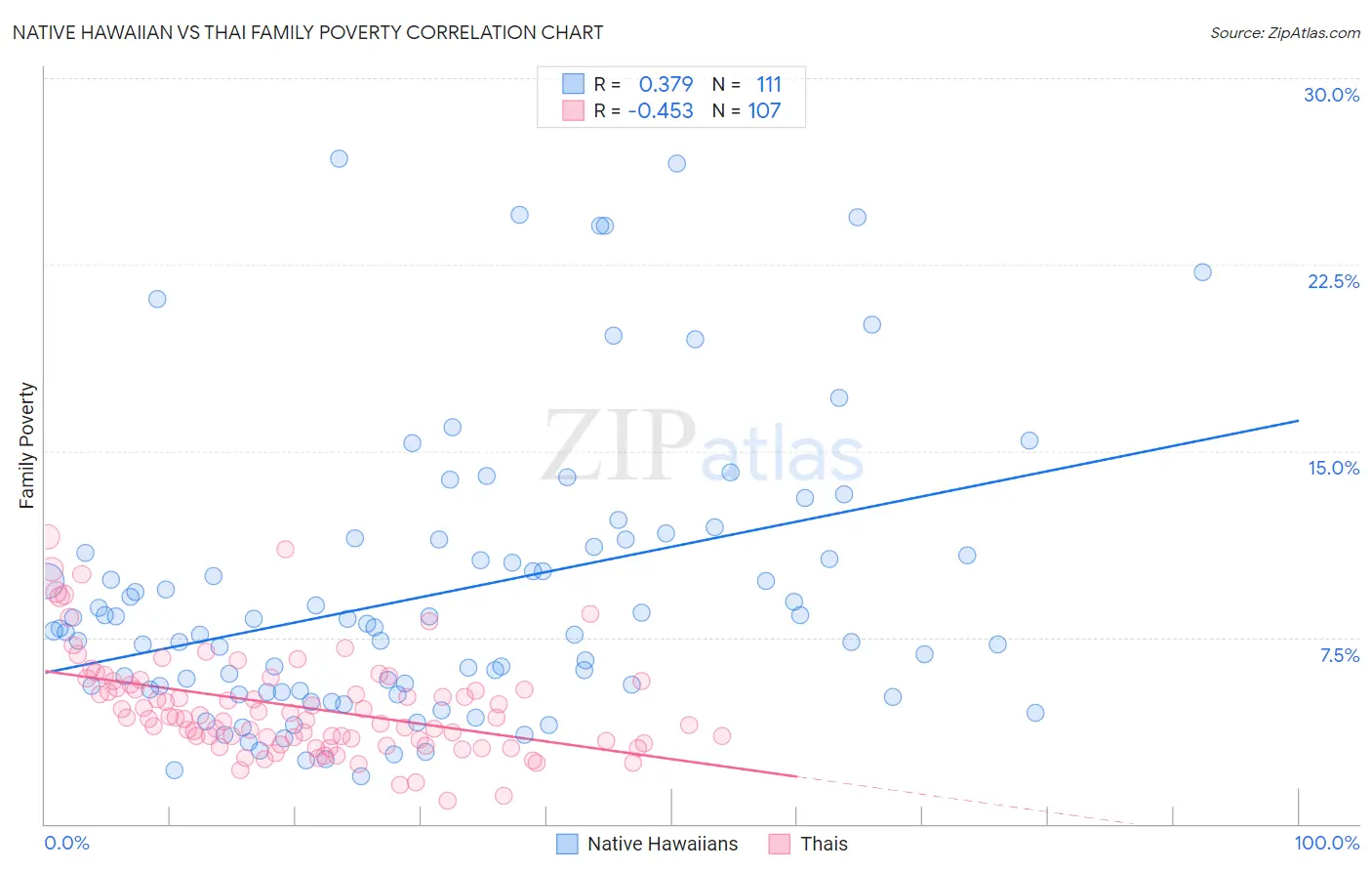 Native Hawaiian vs Thai Family Poverty