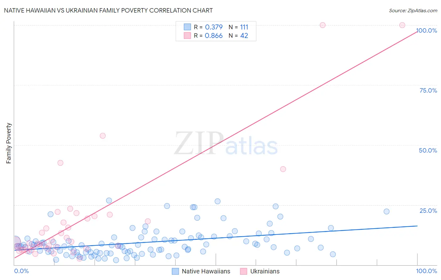 Native Hawaiian vs Ukrainian Family Poverty