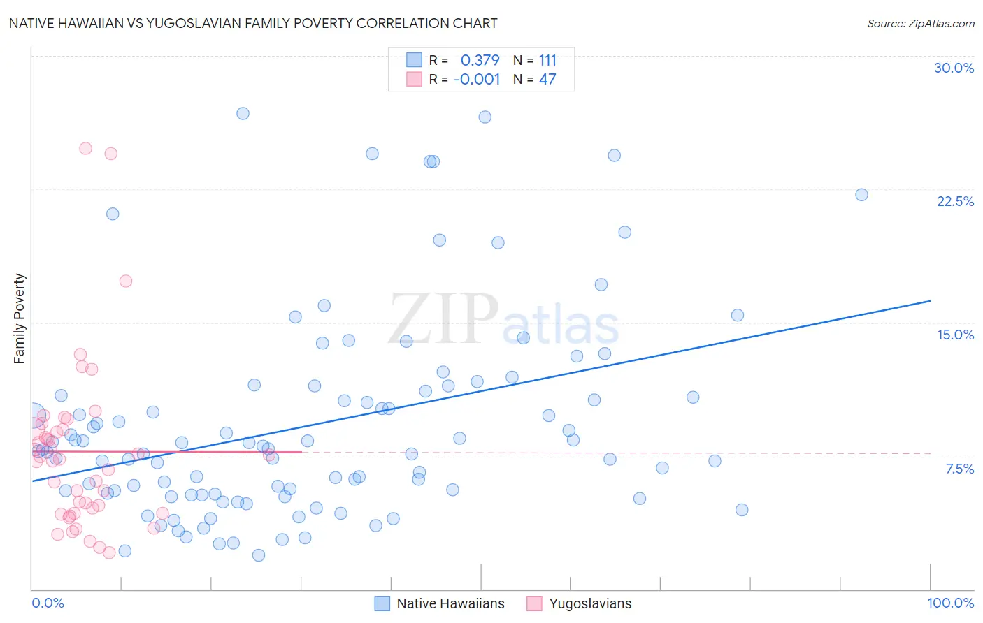 Native Hawaiian vs Yugoslavian Family Poverty