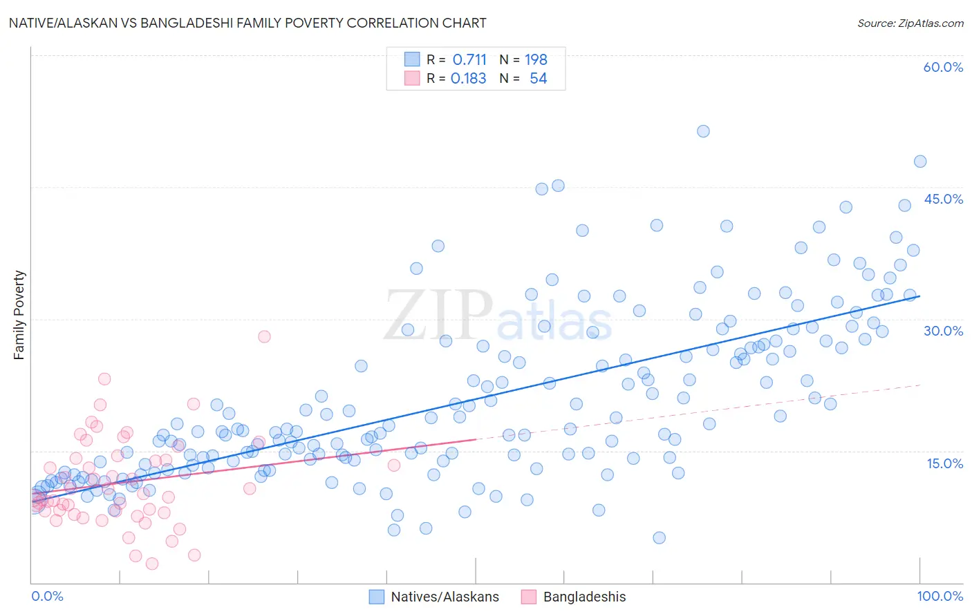 Native/Alaskan vs Bangladeshi Family Poverty