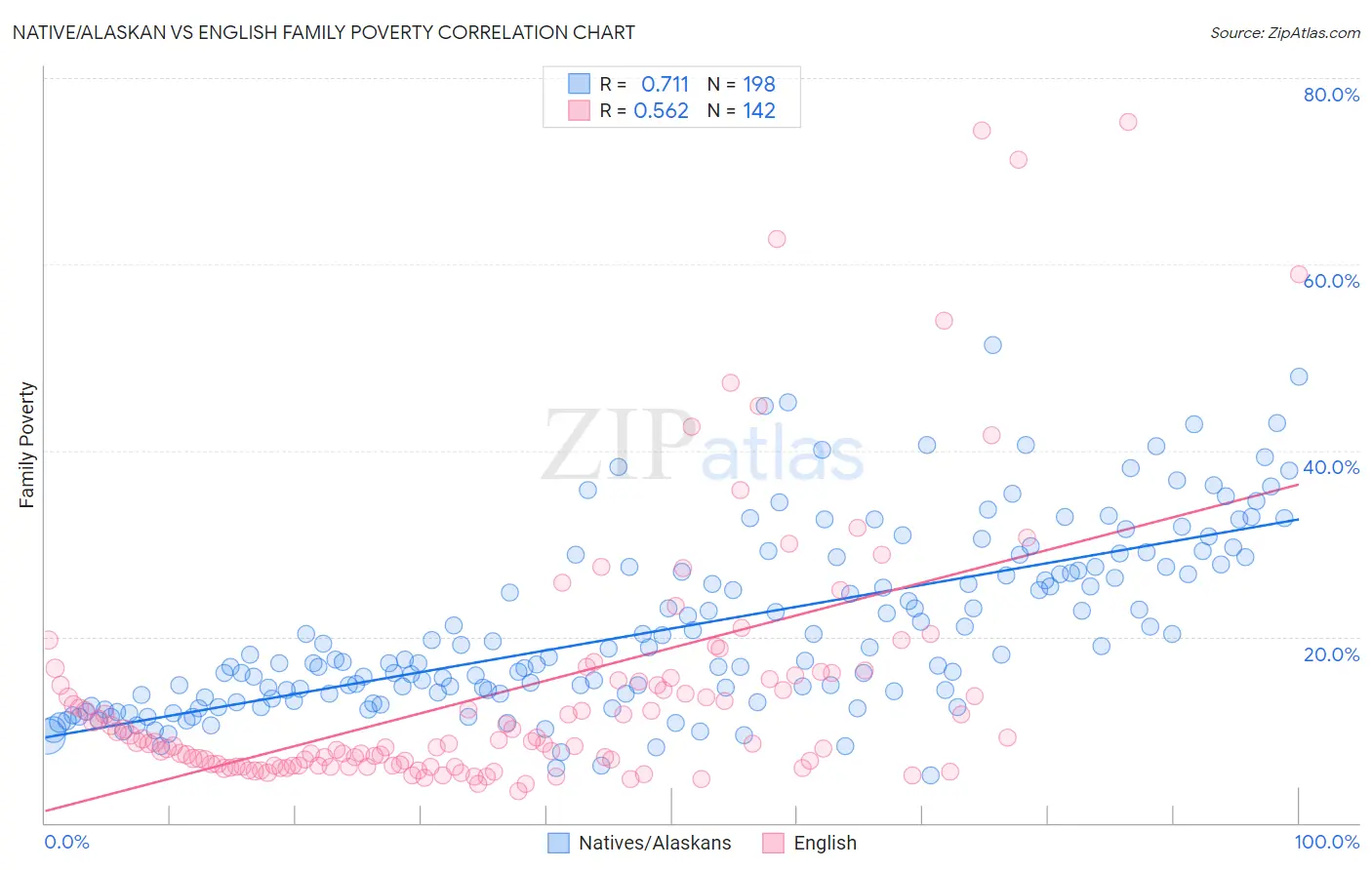 Native/Alaskan vs English Family Poverty