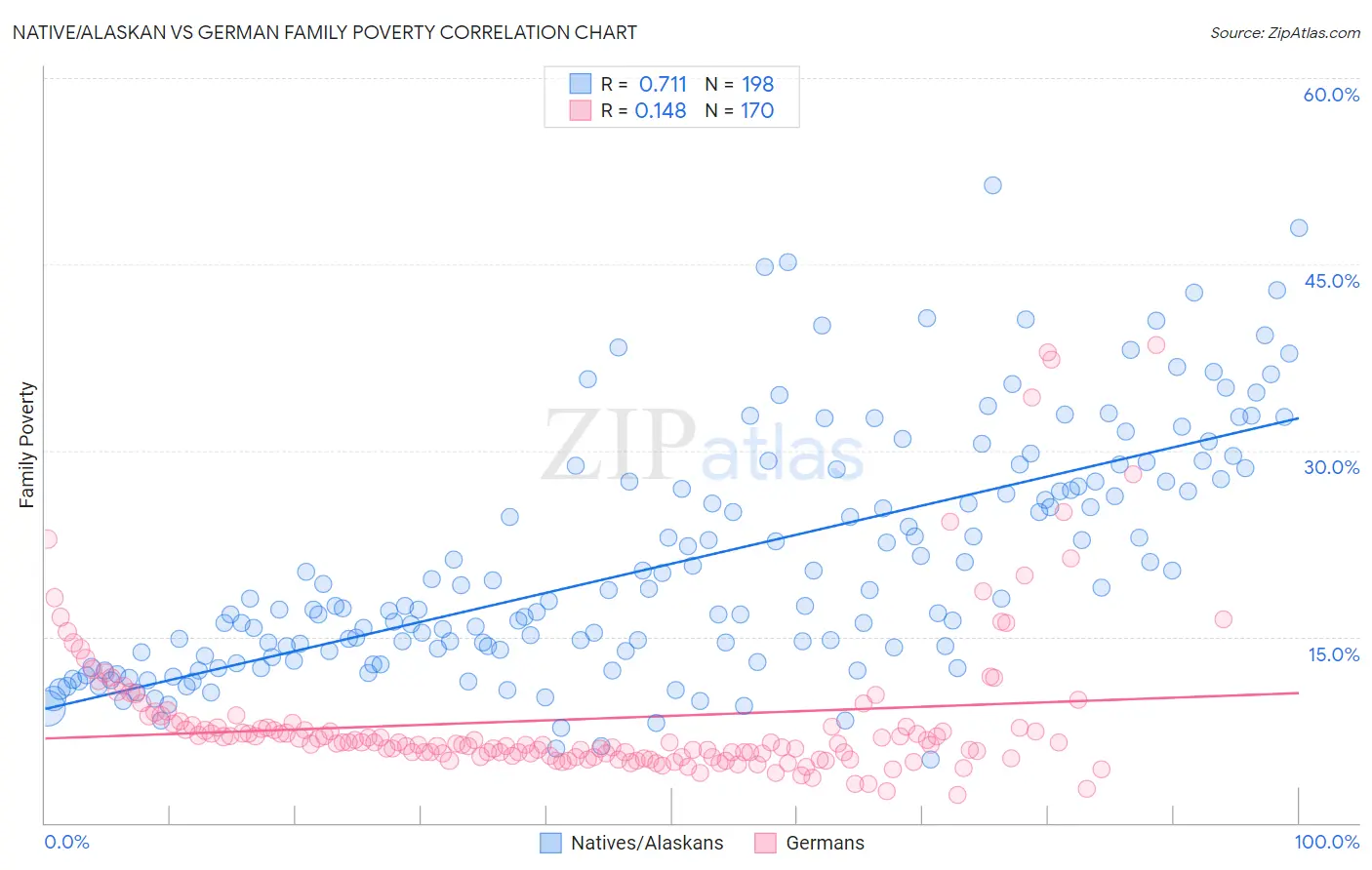 Native/Alaskan vs German Family Poverty