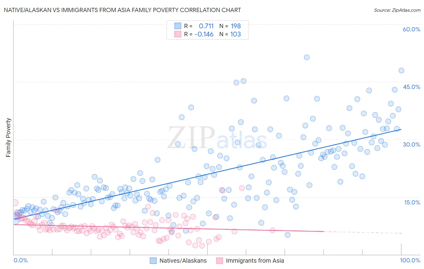 Native/Alaskan vs Immigrants from Asia Family Poverty