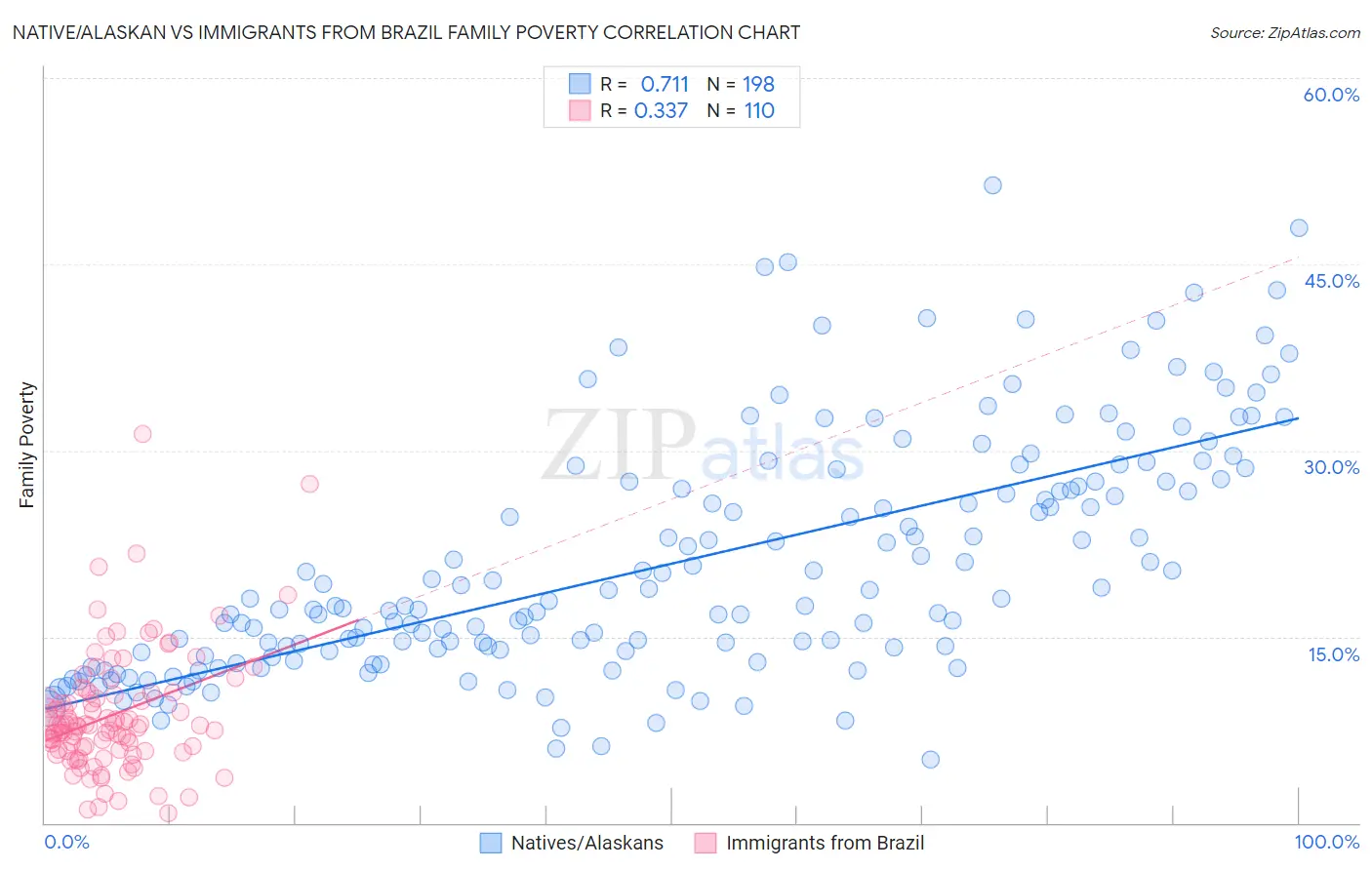 Native/Alaskan vs Immigrants from Brazil Family Poverty