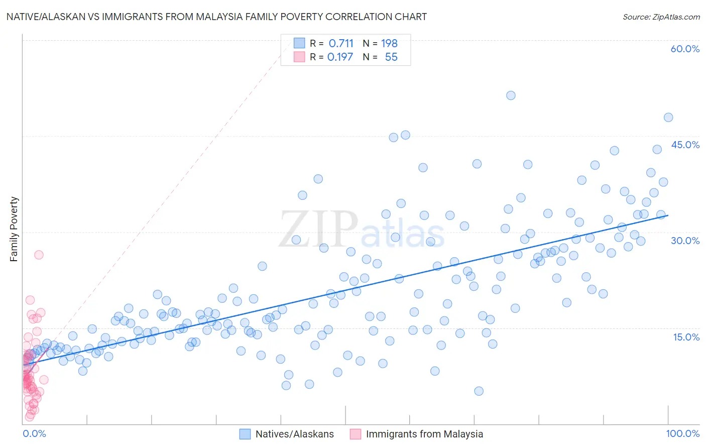 Native/Alaskan vs Immigrants from Malaysia Family Poverty