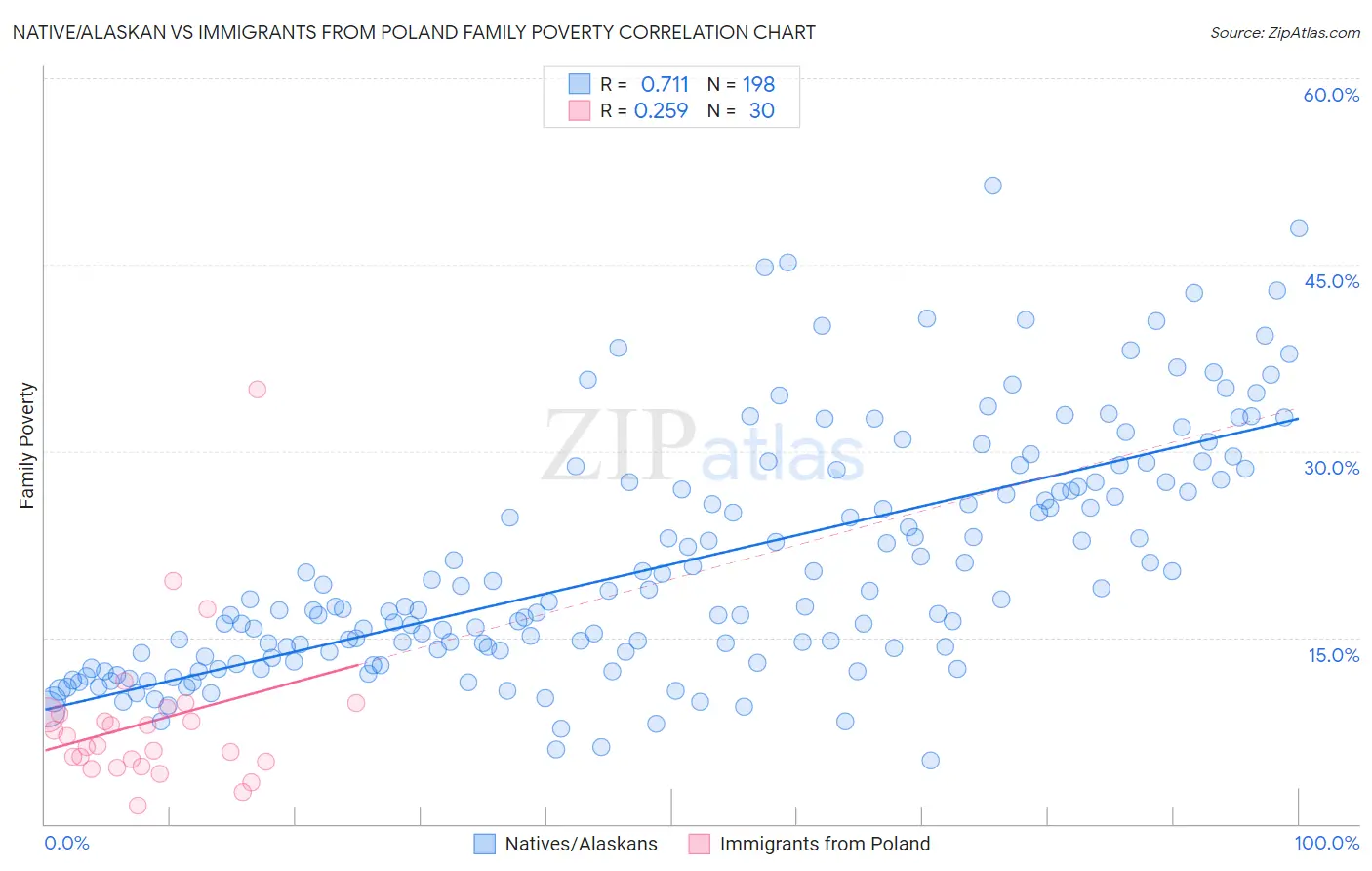 Native/Alaskan vs Immigrants from Poland Family Poverty