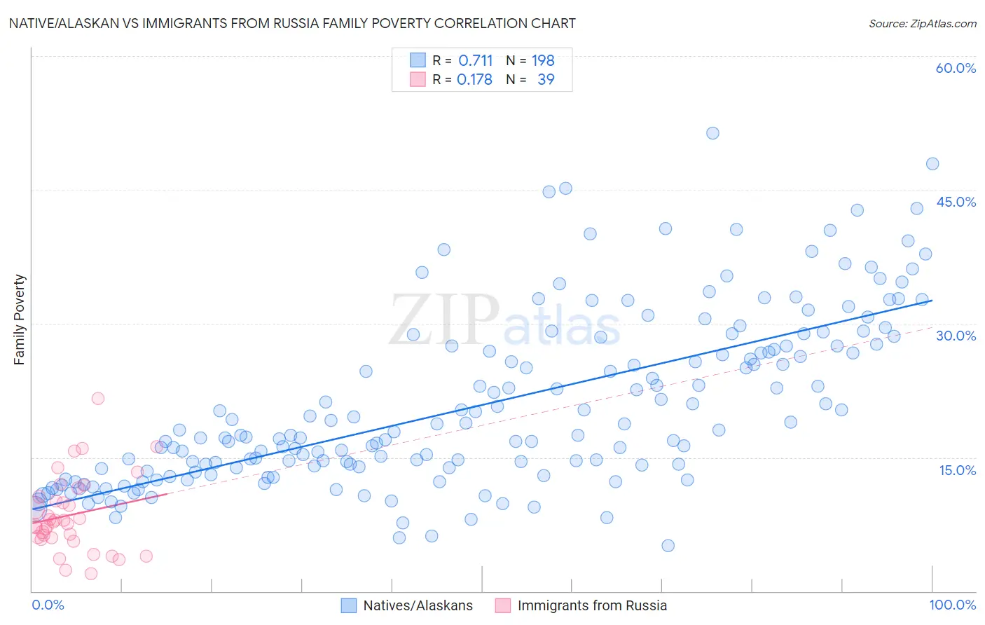 Native/Alaskan vs Immigrants from Russia Family Poverty