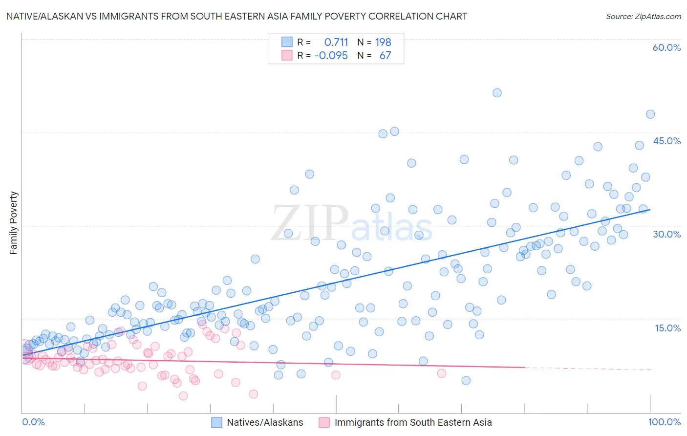 Native/Alaskan vs Immigrants from South Eastern Asia Family Poverty