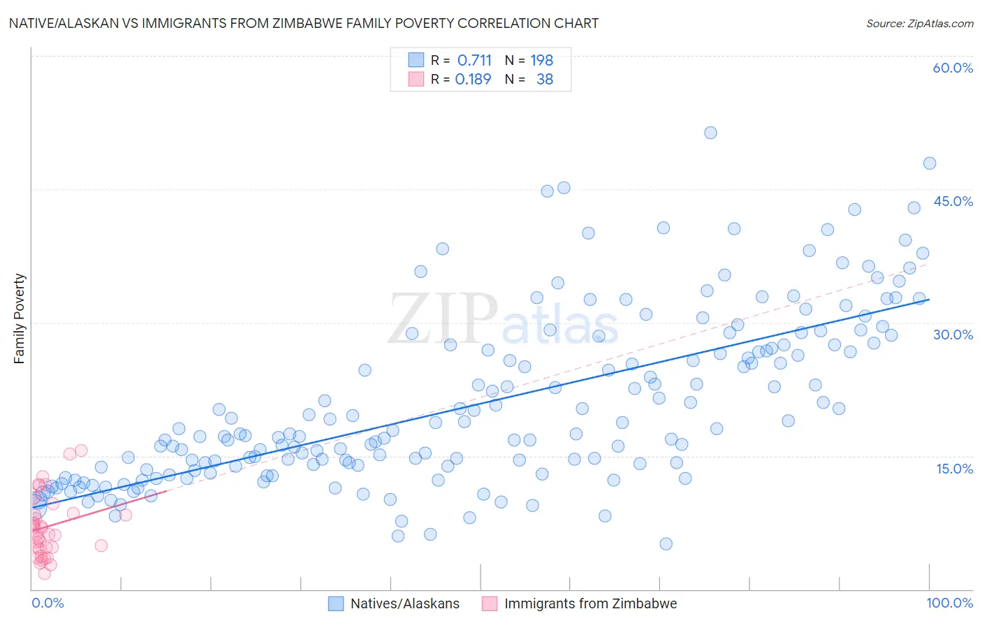 Native/Alaskan vs Immigrants from Zimbabwe Family Poverty