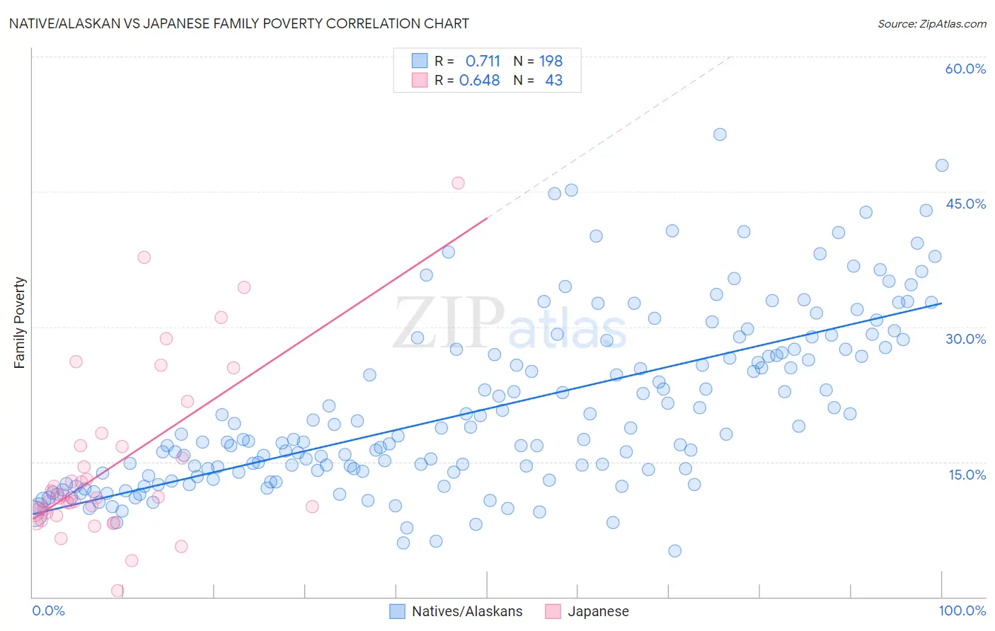 Native/Alaskan vs Japanese Family Poverty