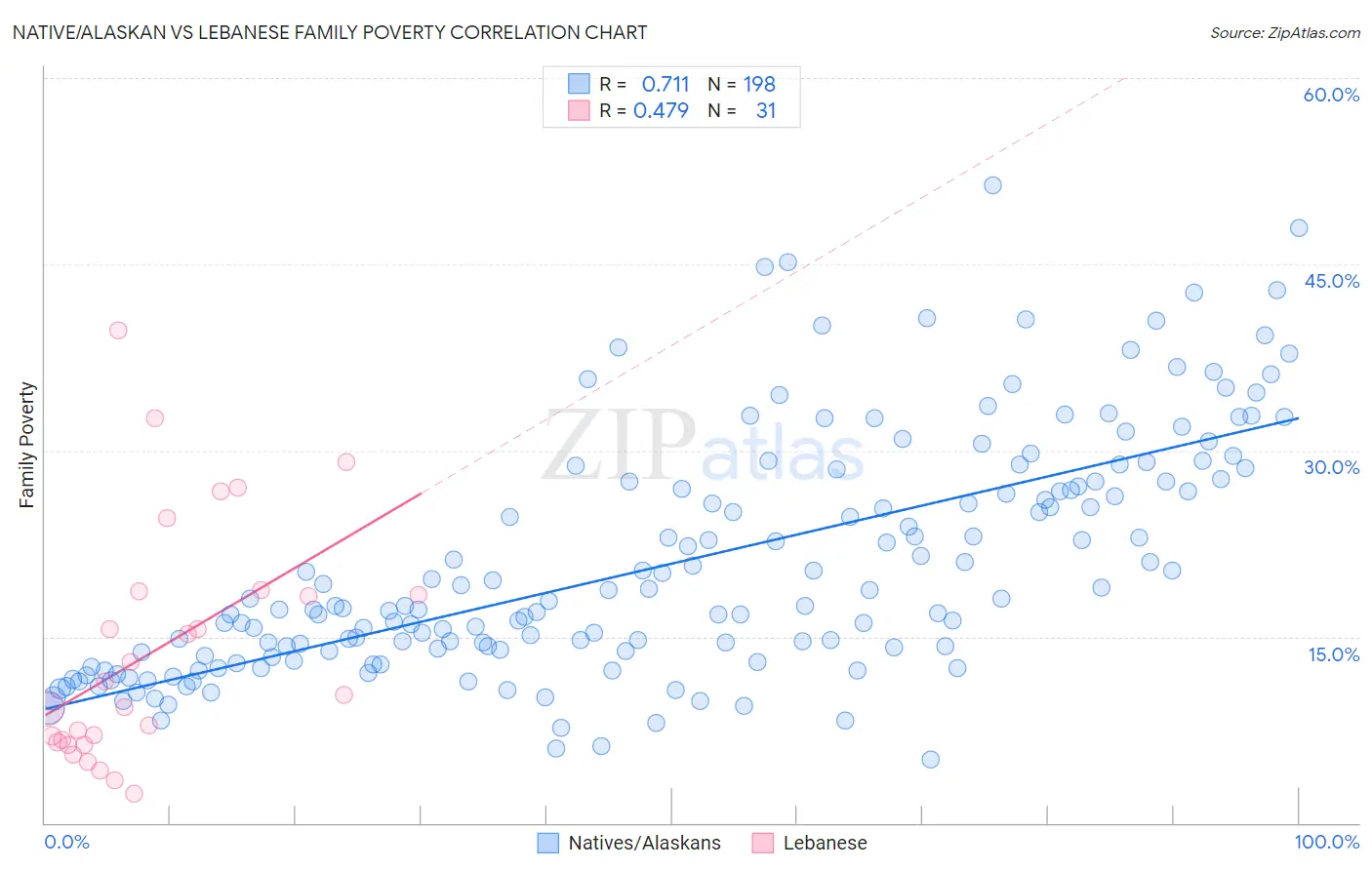 Native/Alaskan vs Lebanese Family Poverty