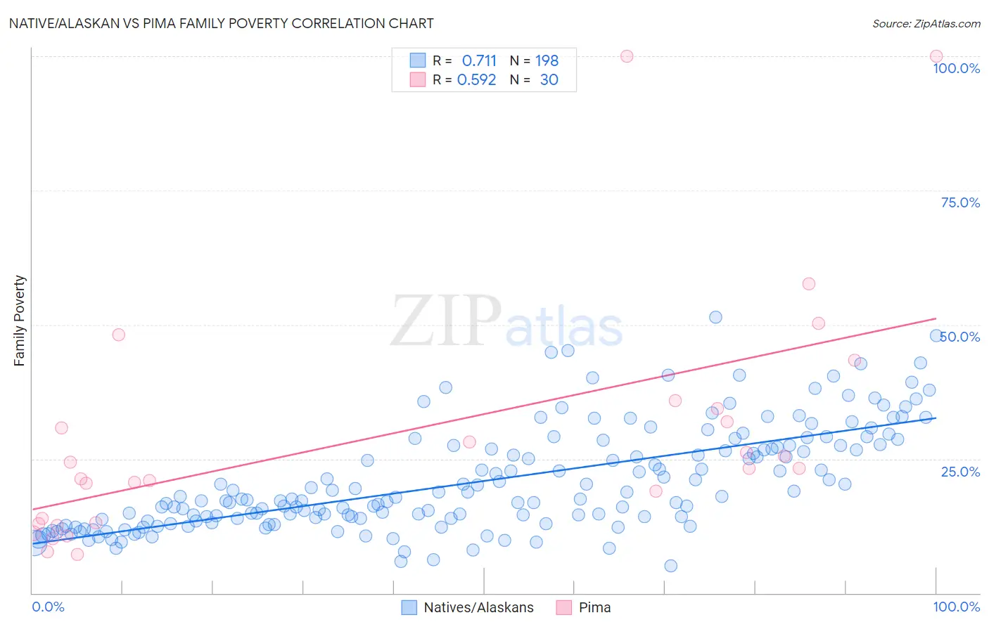 Native/Alaskan vs Pima Family Poverty