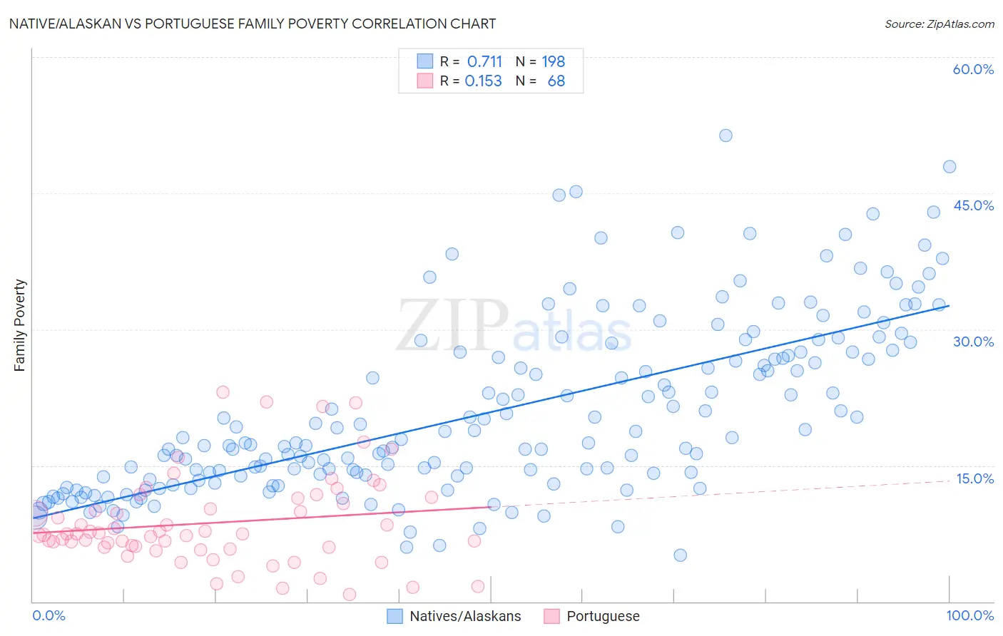 Native/Alaskan vs Portuguese Family Poverty