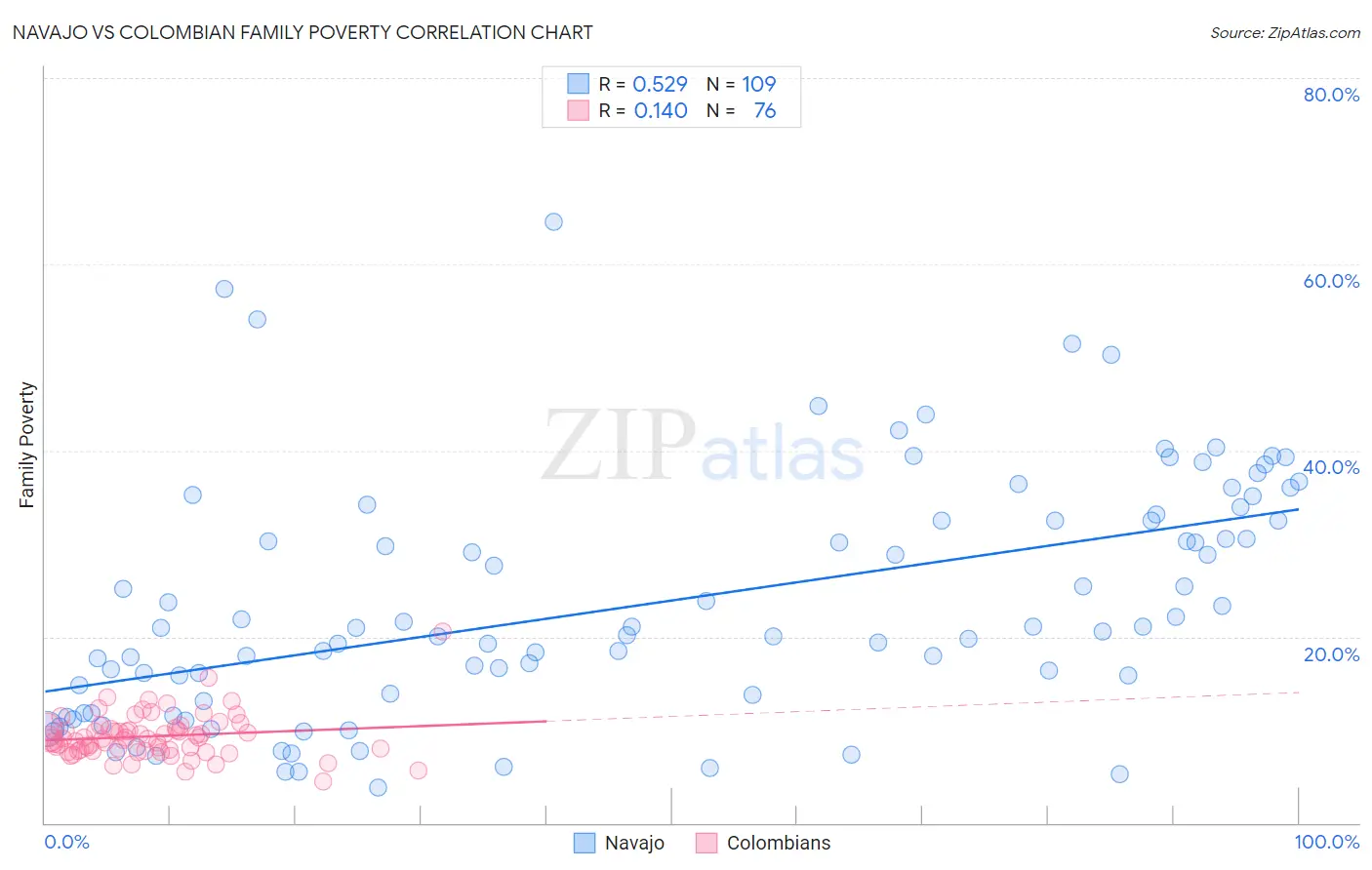 Navajo vs Colombian Family Poverty