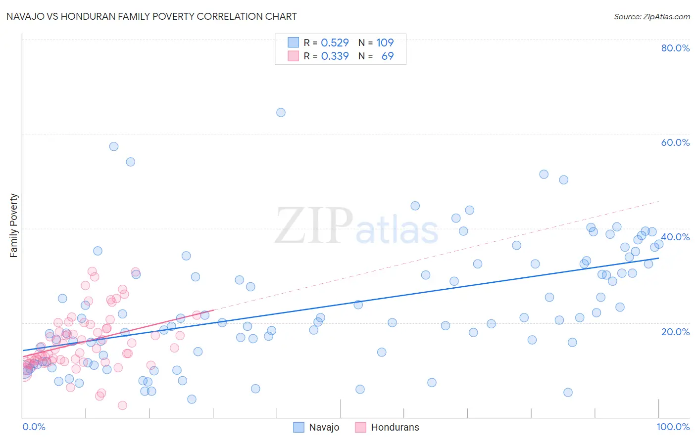 Navajo vs Honduran Family Poverty