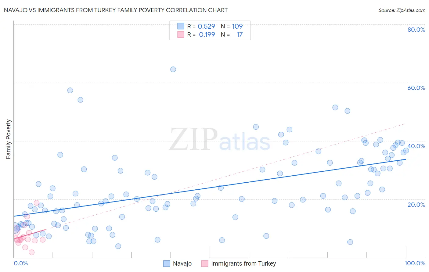 Navajo vs Immigrants from Turkey Family Poverty