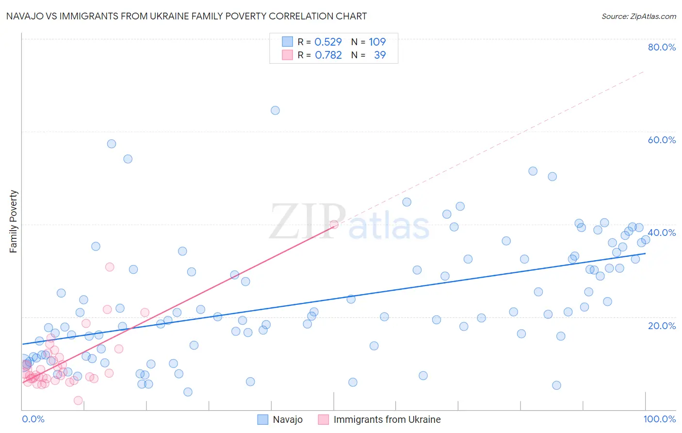 Navajo vs Immigrants from Ukraine Family Poverty