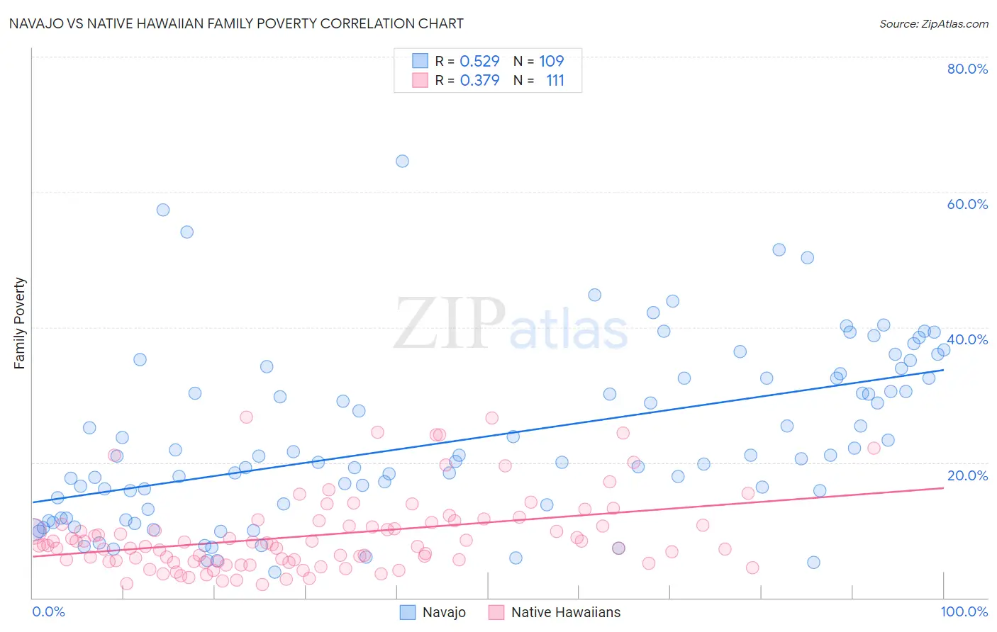 Navajo vs Native Hawaiian Family Poverty