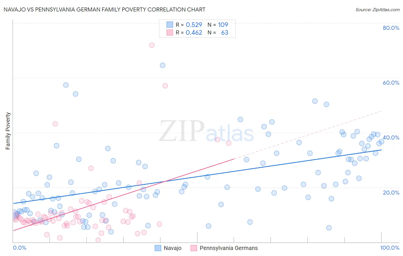 Navajo vs Pennsylvania German Family Poverty