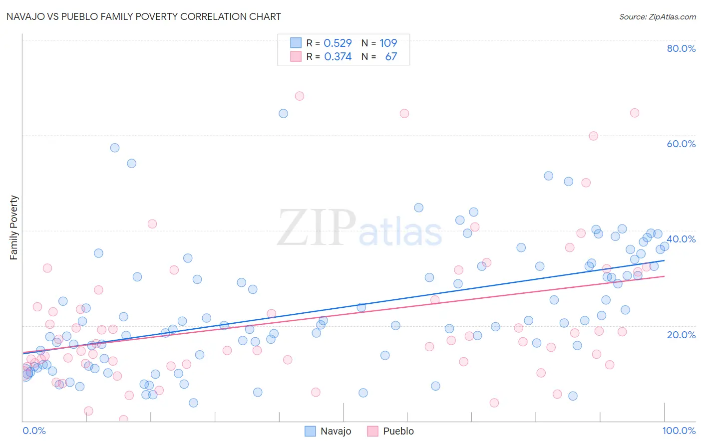 Navajo vs Pueblo Family Poverty