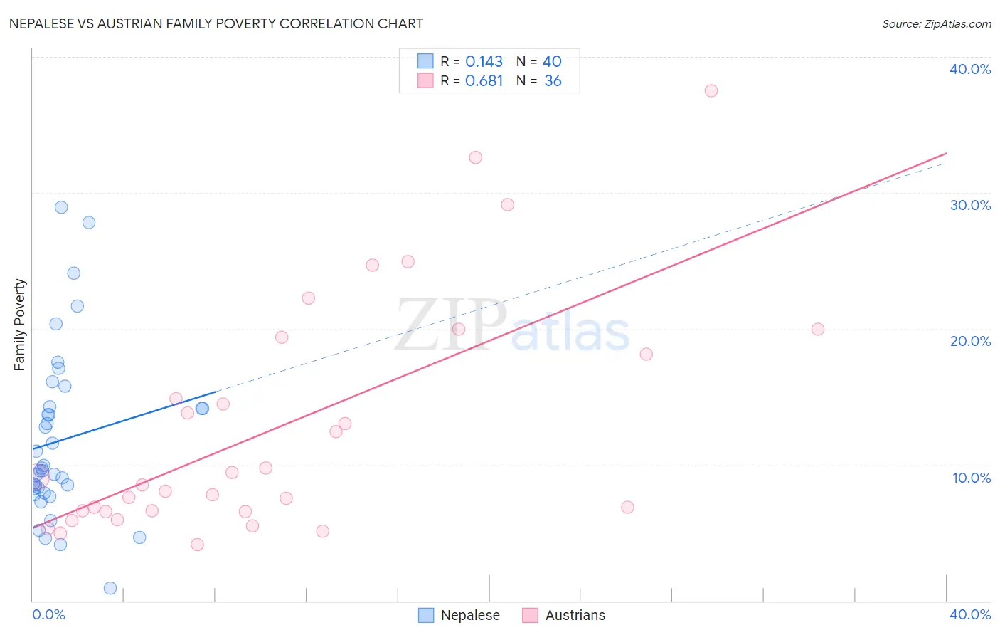 Nepalese vs Austrian Family Poverty