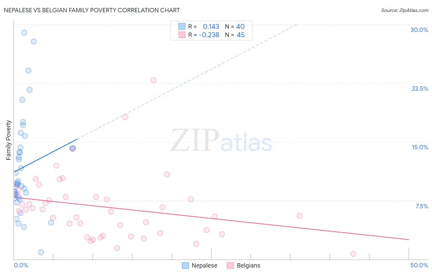 Nepalese vs Belgian Family Poverty