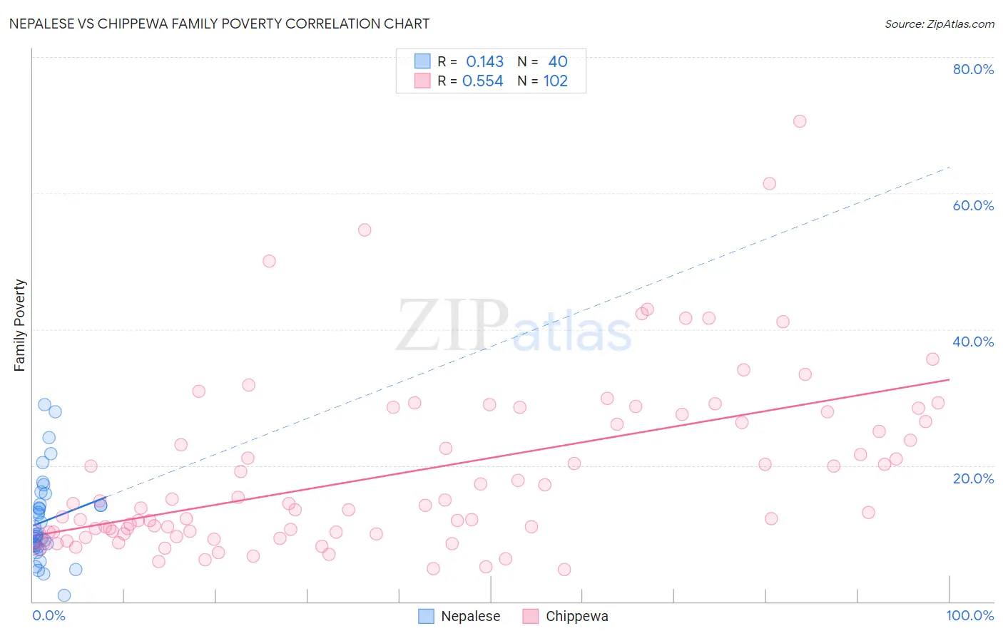 Nepalese vs Chippewa Family Poverty