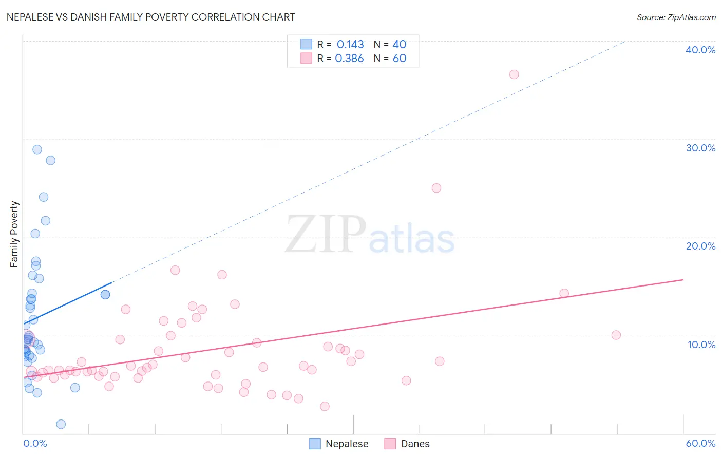 Nepalese vs Danish Family Poverty