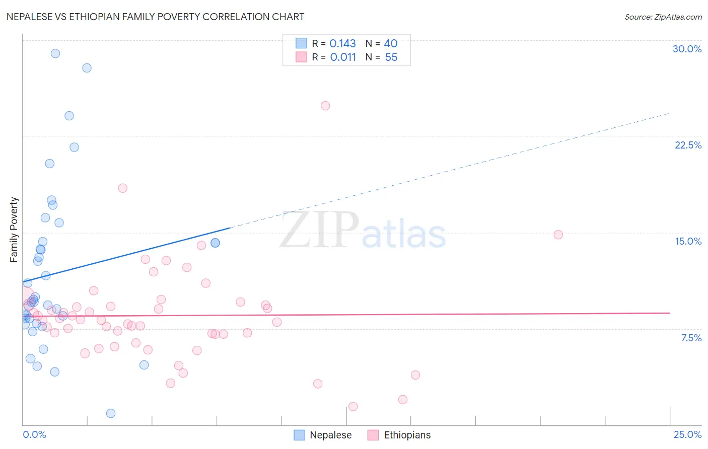 Nepalese vs Ethiopian Family Poverty
