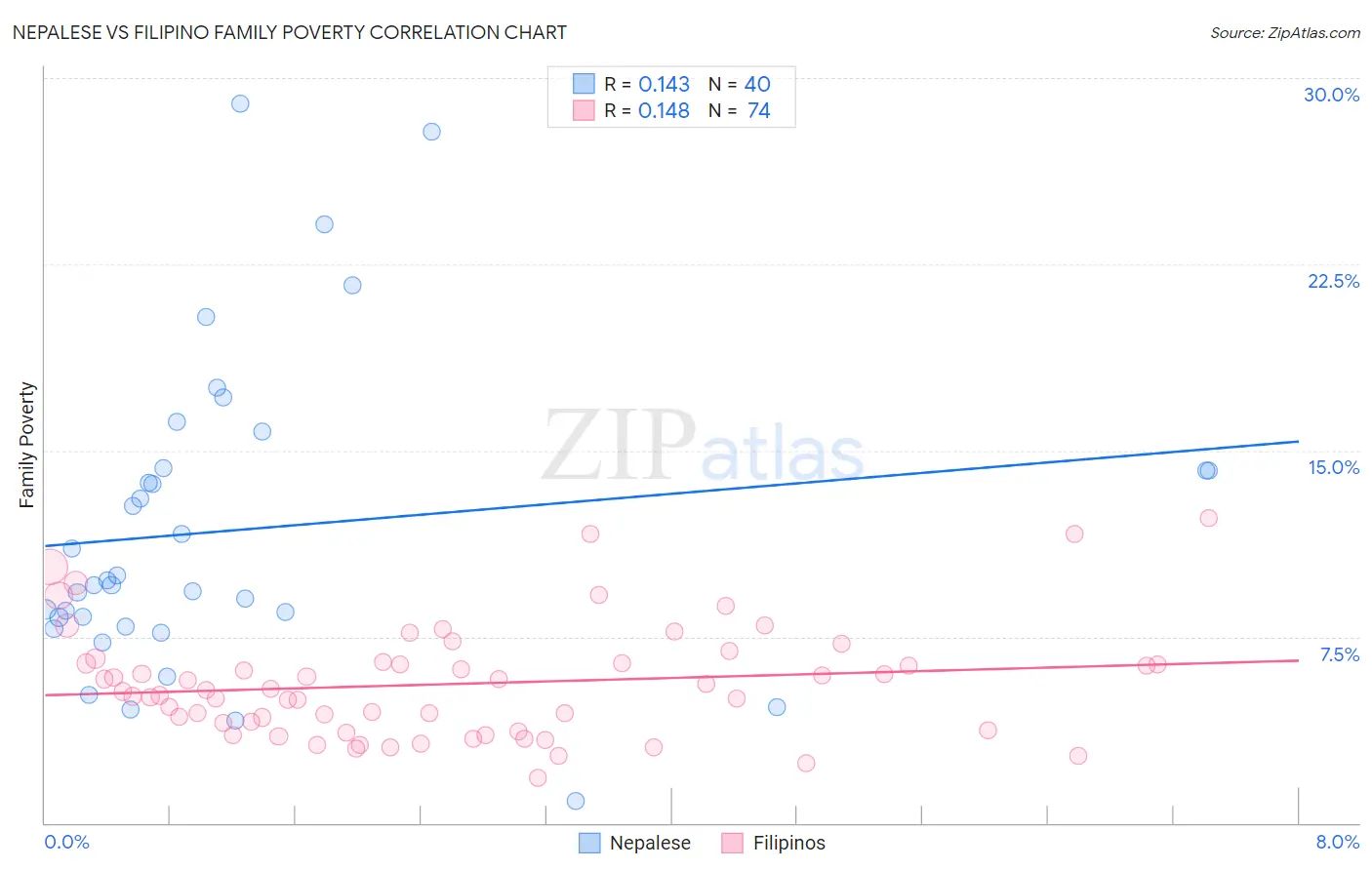 Nepalese vs Filipino Family Poverty