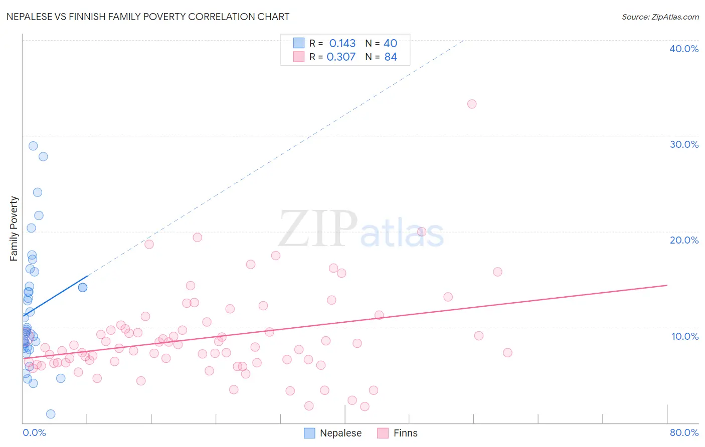 Nepalese vs Finnish Family Poverty