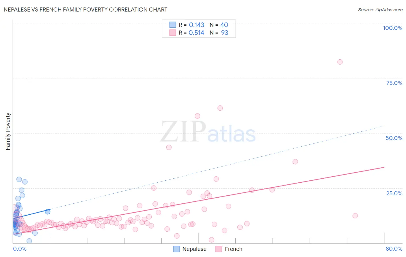 Nepalese vs French Family Poverty