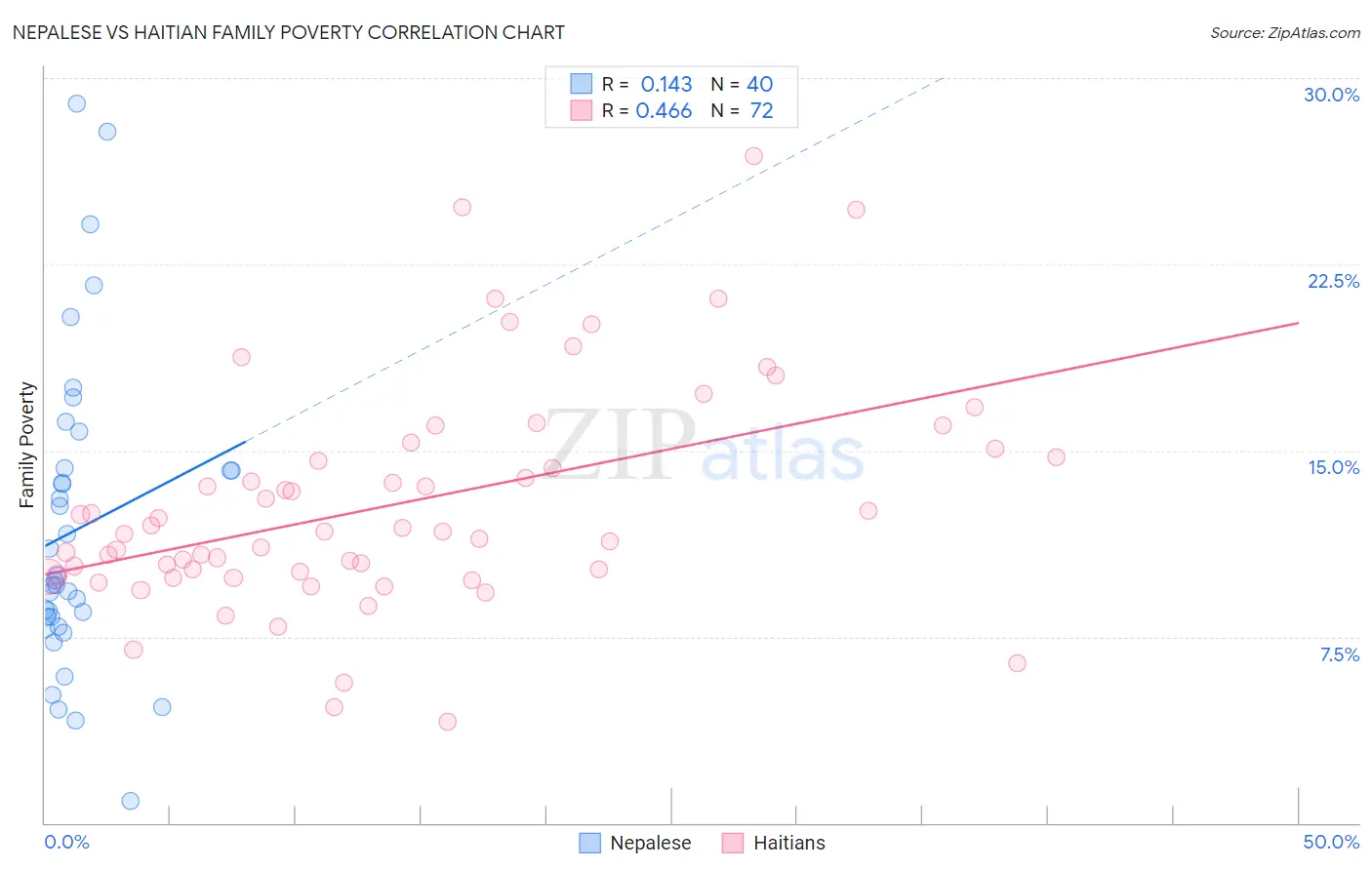 Nepalese vs Haitian Family Poverty