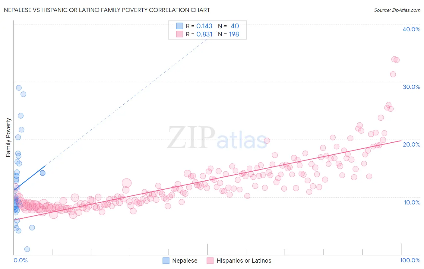 Nepalese vs Hispanic or Latino Family Poverty