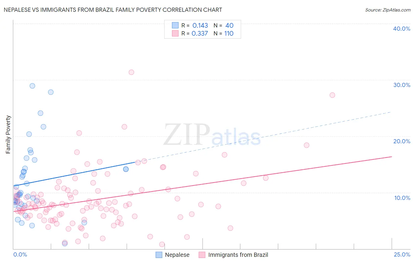 Nepalese vs Immigrants from Brazil Family Poverty