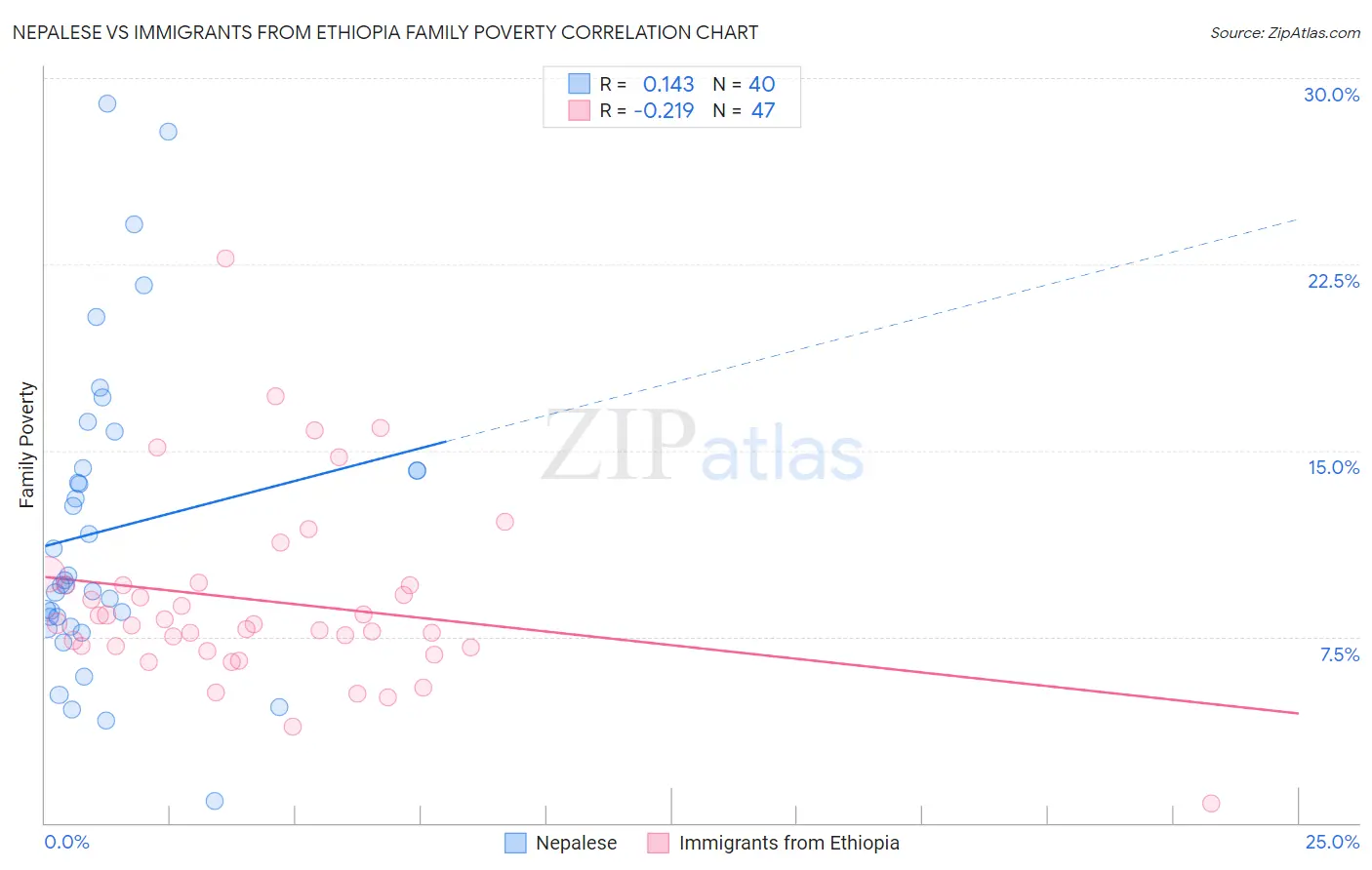 Nepalese vs Immigrants from Ethiopia Family Poverty