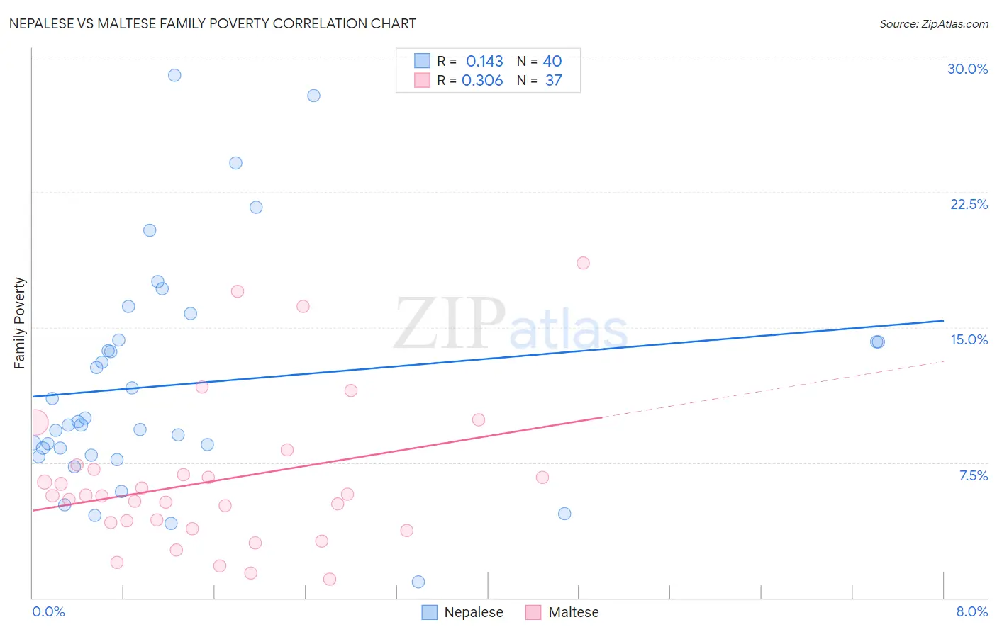 Nepalese vs Maltese Family Poverty