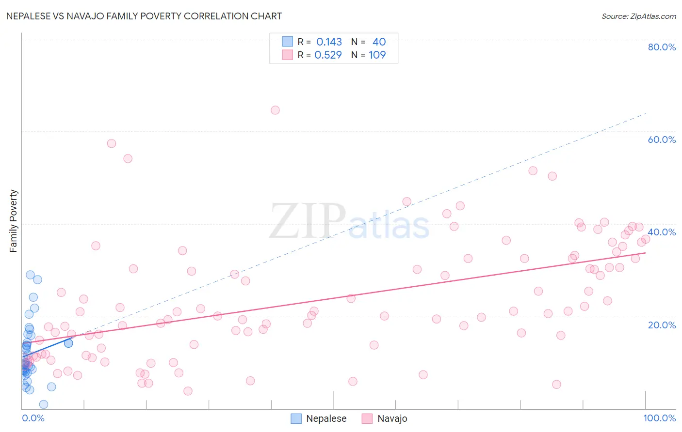 Nepalese vs Navajo Family Poverty