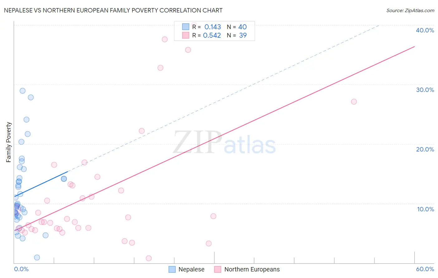 Nepalese vs Northern European Family Poverty