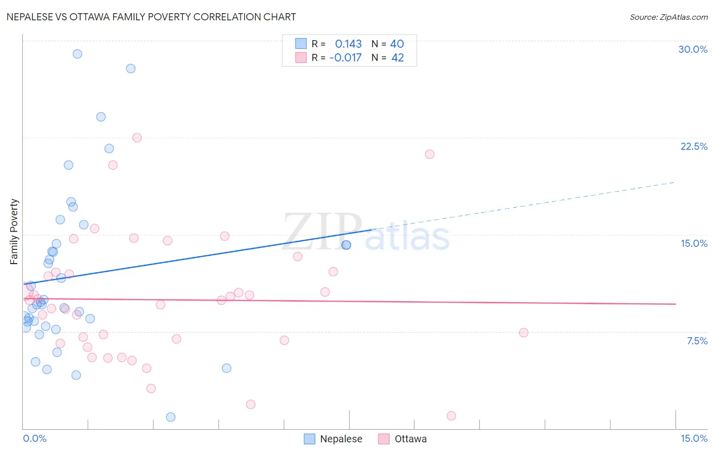 Nepalese vs Ottawa Family Poverty